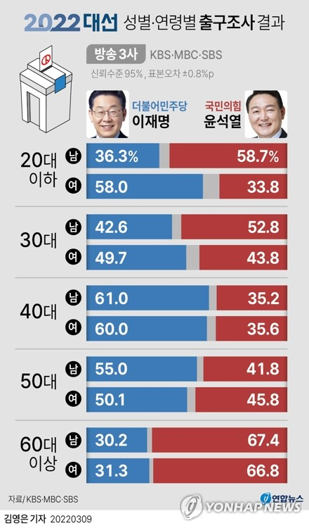 9일 실시된 20대 대선의 지상파 3사 출구조사 결과에 따르면, 20대 이하 남성에서 국민의힘 윤석열 후보는 58.7%를 지지도를 보이며 36.3%를 보인 더불어민주당 이재명 후보를 큰 차이로 제쳤다. 20대 이하 여성에서는 이 후보 58.0%, 윤 후보 33.8%의 지지도를 각각 기록하며 정반대의 흐름을 보였다. 연합뉴스