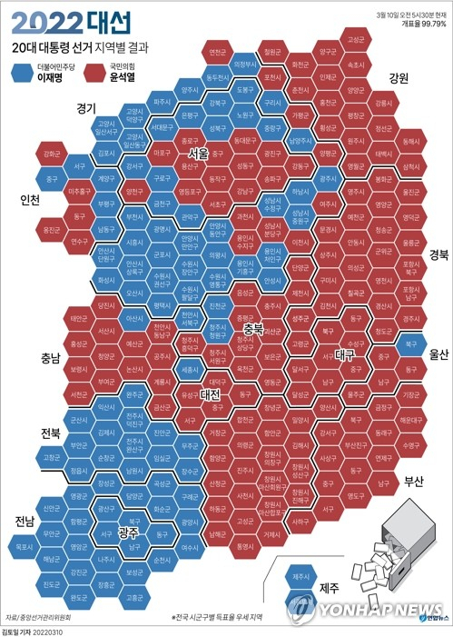 10일 오전 5시 30분 99.79% 개표 상황에서 더불어민주당 이재명 후보는 호남에서, 국민의힘 윤석열 후보는 영남에서 각각 싹쓸이에 가까운 득표를 했다. 연합뉴스