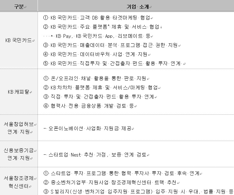 KB국민카드 X KB캐피탈 X 서울창조경제혁신센터 스타트업 오픈스테이지 지원 혜택.[KB국민카드 제공]