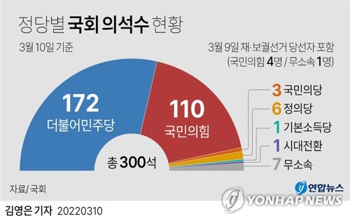 9일 제20대 대통령선거와 함께 치러진 재·보궐선거에서 국민의힘이 5개 지역 중 4곳에서 승리하면서 의석수가 기존 106석에서 110석으로 늘어나게 됐다. 연합뉴스