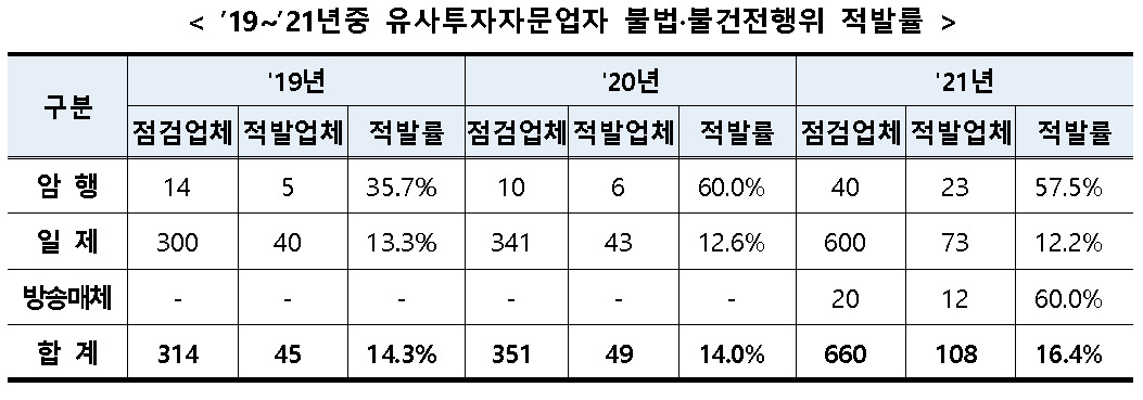 [제공=금융감독원]