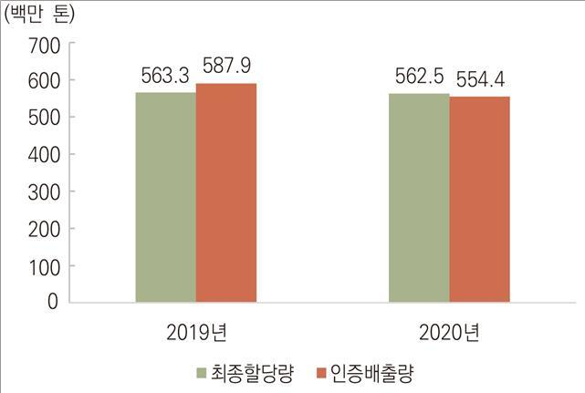 2019~2020년 배출권거래제 최종할당량(녹색)과 인증배출량(적색). [온실가스종합정보센터 제공]