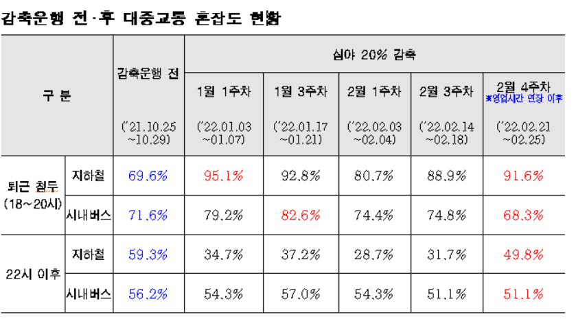 지하철 감축운행 전·후 대중교통 혼잡도 현황. [서울시 제공]
