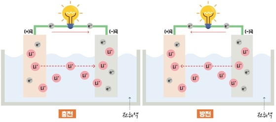 리튬이온 배터리 충방전 과정. [삼성SDI 제공]