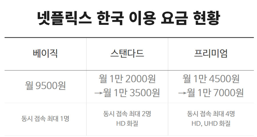 최근 단행된 넷플릭스 요금 인상 현황 [헤럴드경제DB]