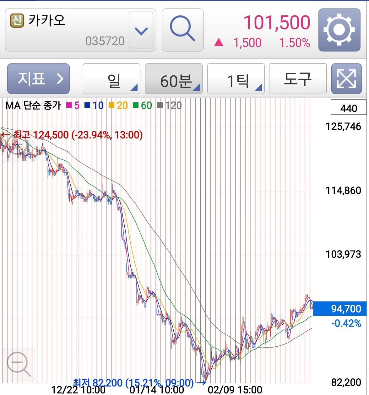 카카오 주가 추이(1시간당)[키움증권 앱 갈무리]