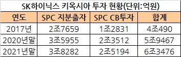 “2위 뺏고 2조 넘는 수익까지” SK하이닉스 일본 경쟁사에 ‘한방’ [비즈360]