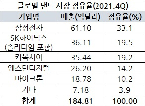 “2위 뺏고 2조 넘는 수익까지” SK하이닉스 일본 경쟁사에 ‘한방’ [비즈360]