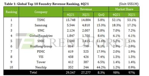 The captured image from TrendForce's website shows the global top 10 foundry revenue ranking in the fourth quarter of 2021. (Yonhap)
