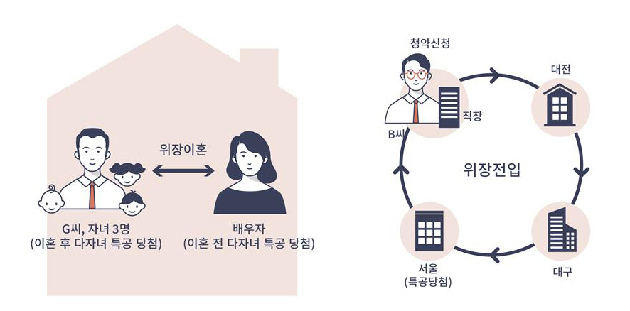 부정청약 유형별 사례 [국토교통부 제공]