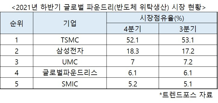 “세계 1등 대만 반도체보다 잘 싸웠지만…” 고민 커진 삼성 왜? [비즈360]