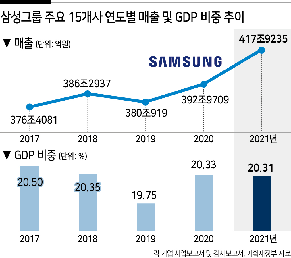 “한국에 삼성이 없었다면…” 국가 경제 차지하는 비중이 이 정도? [비즈360]