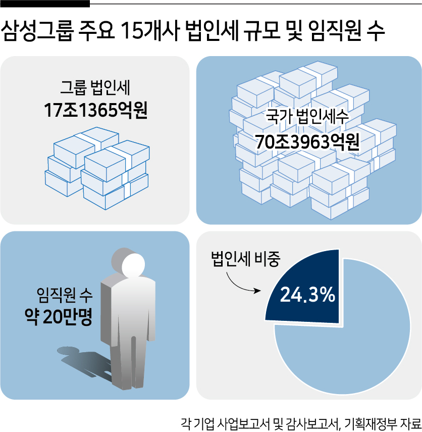 “한국에 삼성이 없었다면…” 국가 경제 차지하는 비중이 이 정도? [비즈360]