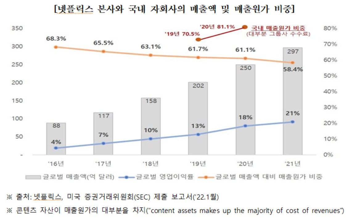 한국 진짜 봉이었네?” 넷플릭스, 요금 올리고 수수료는 더 떼가고 - 헤럴드경제
