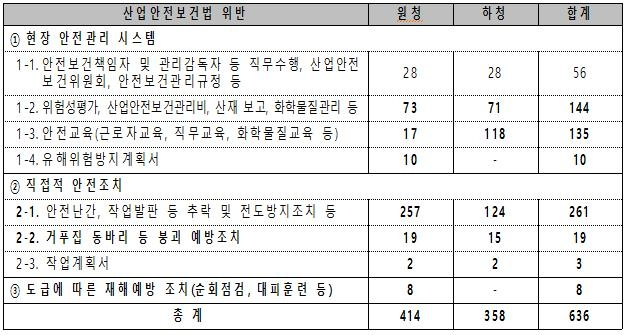 현대산업개발에 대한 고용노동부 특별감독 결과[고용노동부 제공]