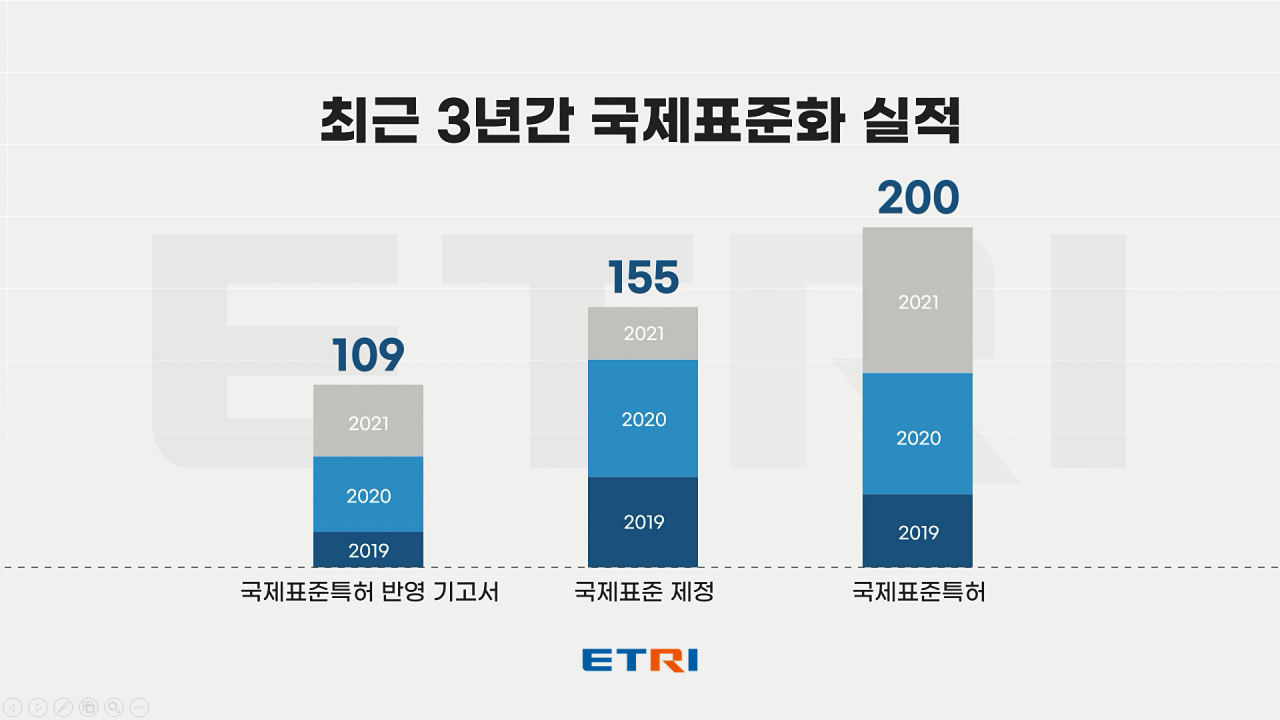 ETRI 국제표준화 실적 그래프.[ETRI 제공]