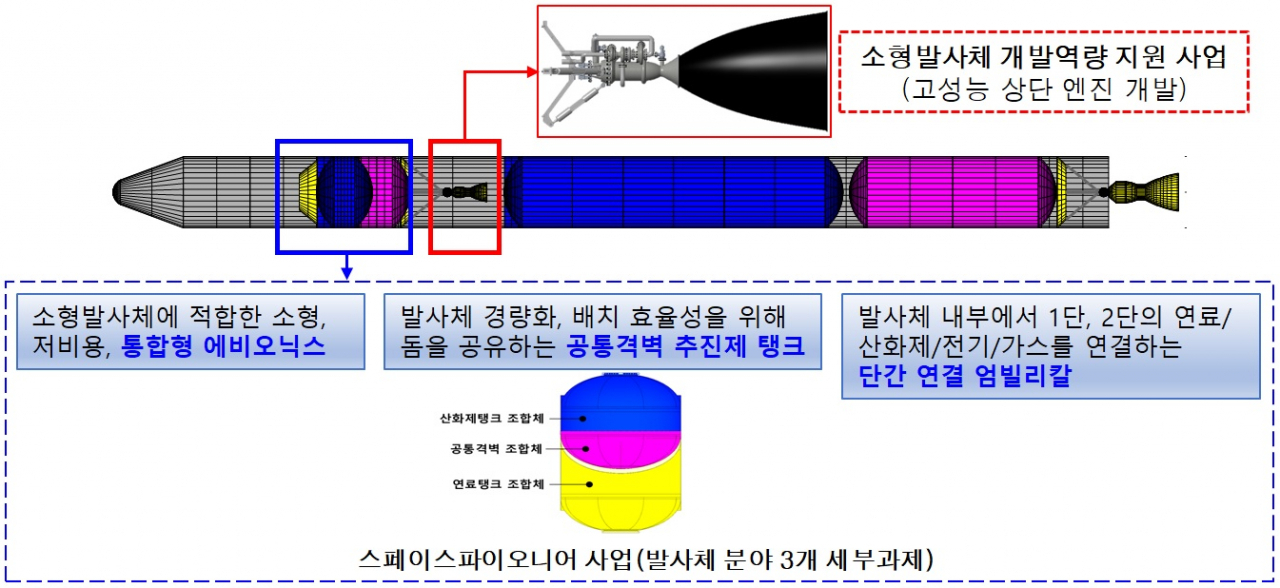 한국형 발사체 누리호 비행 상상도.[한국항공우주연구원 제공] 소형발사체 개발역량 지원사업 개념도.[과기정통부 제공]