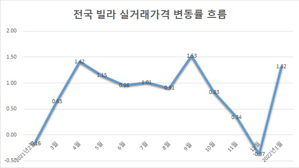 *자료:한국부동산원