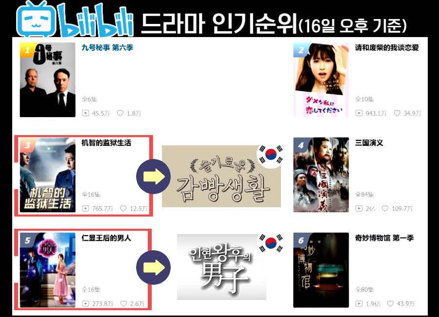 중국 동영상 플랫폼 ‘비리비리(哔哩哔哩·bilibili)’ 드라마 인기 순위(16일 기준) 3위 ‘슬기로운 감빵생활’, 5위 ‘인현왕후의 남자’. [비리비리 홈페이지]