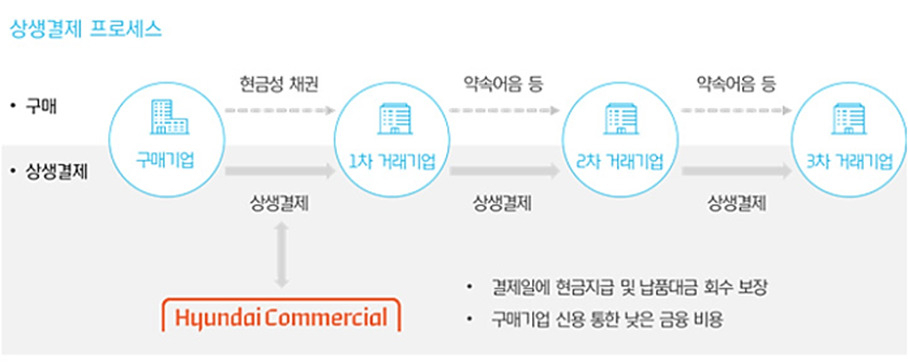 [현대커머셜 제공]