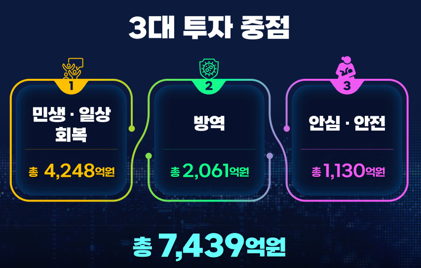 서울시 1차 추가경정예산안의 3대 투자 중점인 민생 회복, 방역, 안전 분야. [서울시 제공]
