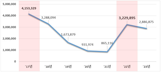연도별 운전면허 적성검사 대상자 현황(단위: 명). [도로교통공단 제공]
