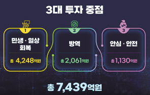서울시 1차 추경안 3대 투자 중점