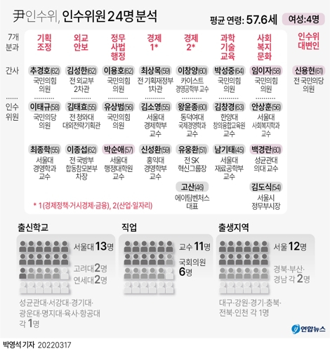 인수위원 24명 분석[연합]