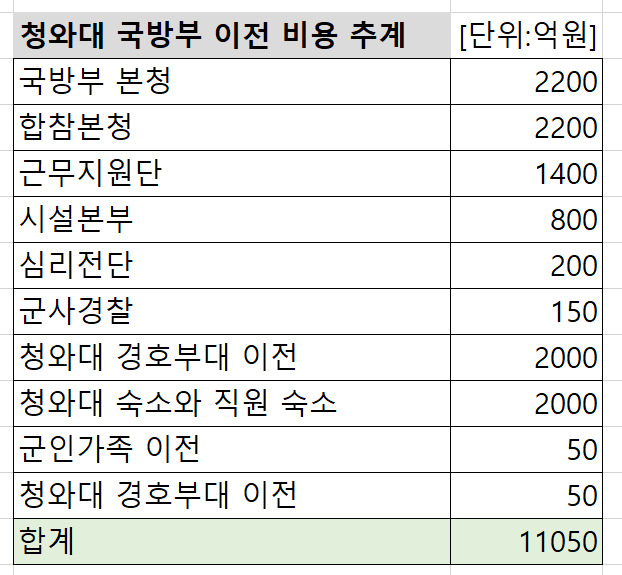 [단독] “‘용산대통령실’에 최소 1조1천억…청와대 4천억·국방부 7천억”