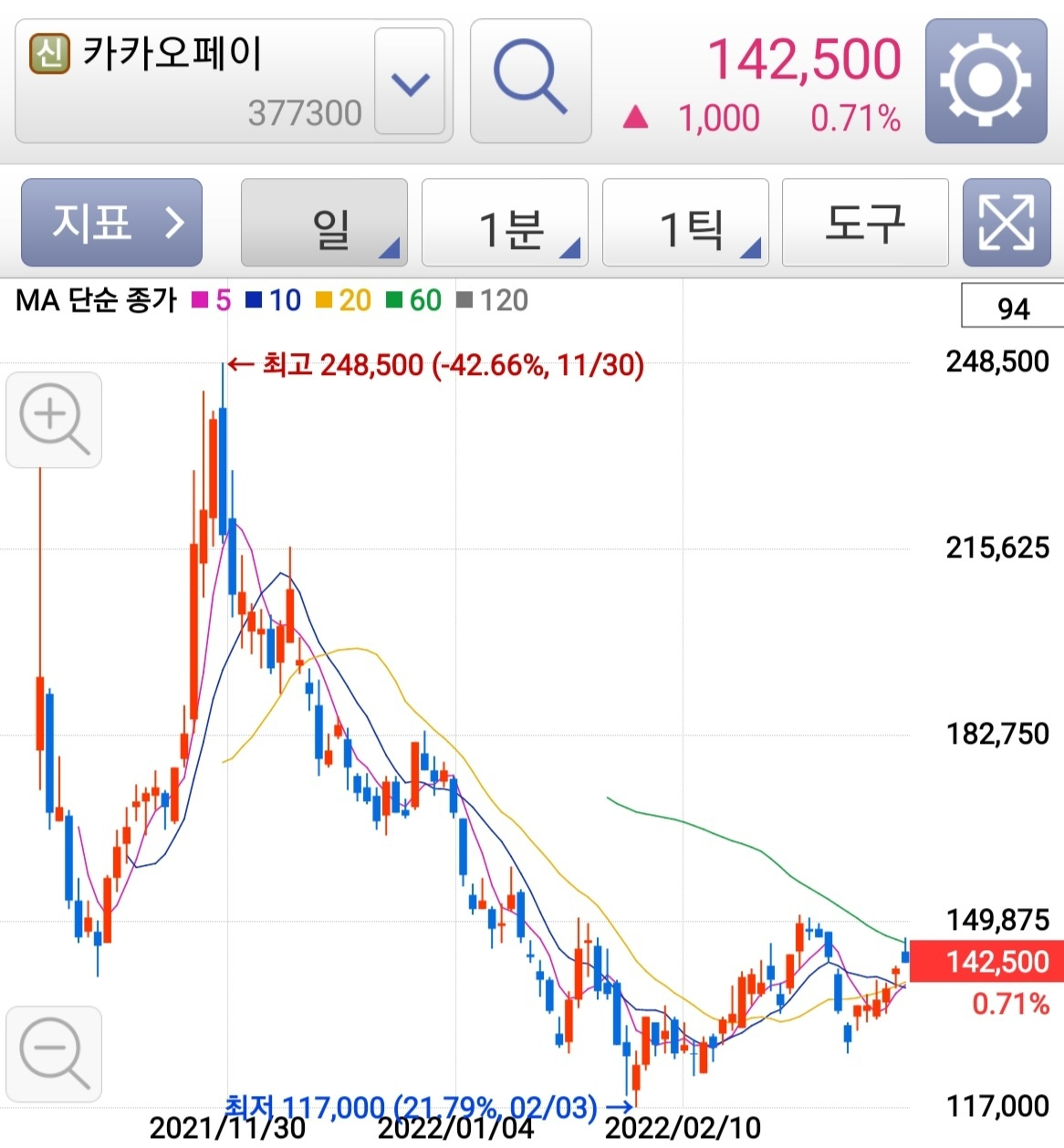 카카오페이 주가 추이(1일당)[키움증권 앱 갈무리]