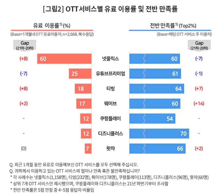 토종 OTT 티빙의 유료이용률이 웨이브를 앞질렀다.[컨슈머인사이트 자료]