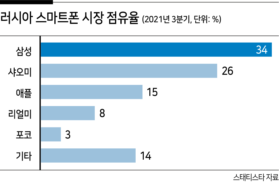 “삼성·LG 물류난이 중국에 기회?” 샤오미·하이얼이 러시아 시장 다 뺏나 [비즈360]