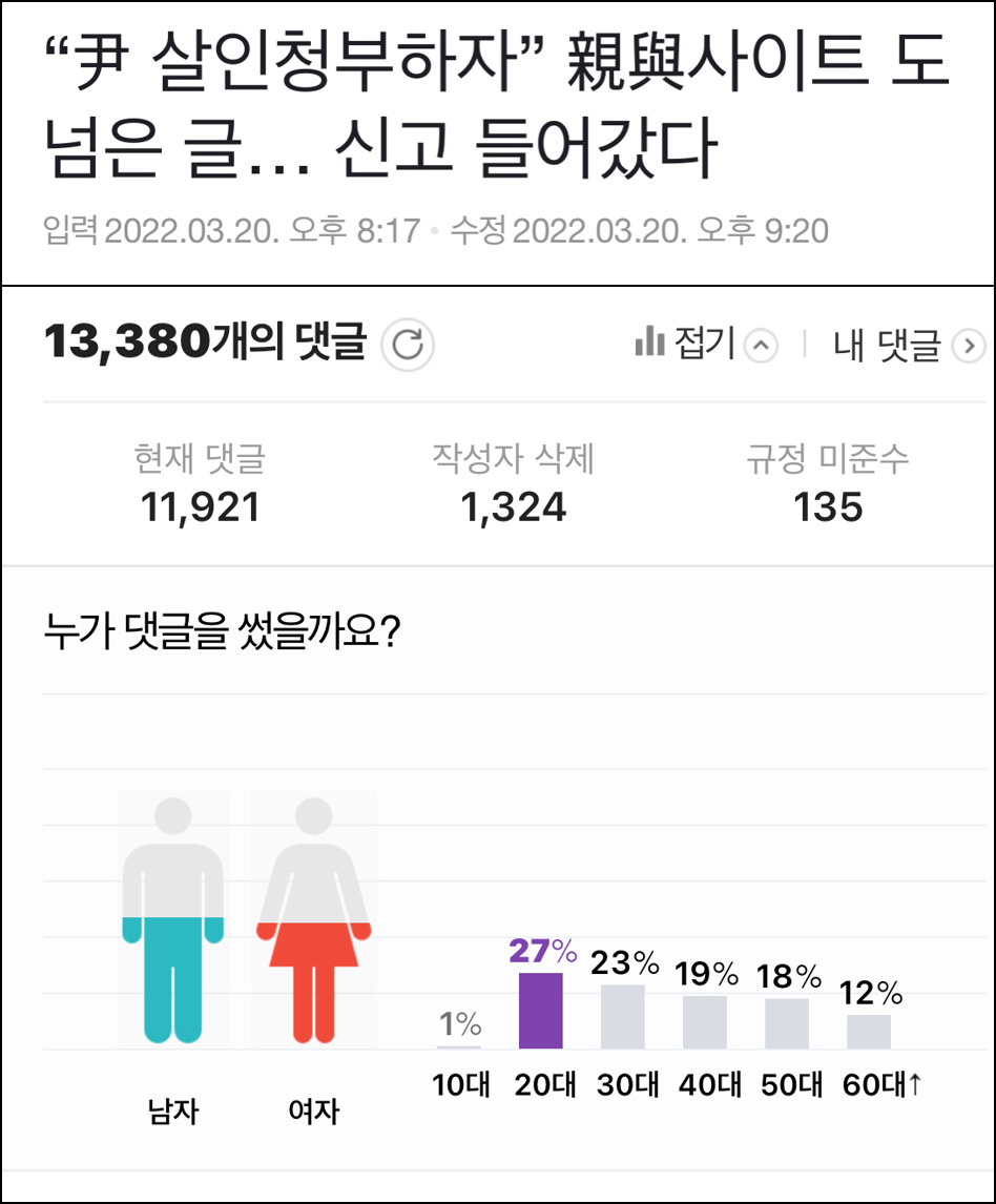 ‘윤석열 당선인 청부살인’ 논란을 보도한 기사와 댓글 작성자 연령대 및 성비. [네이버 뉴스]