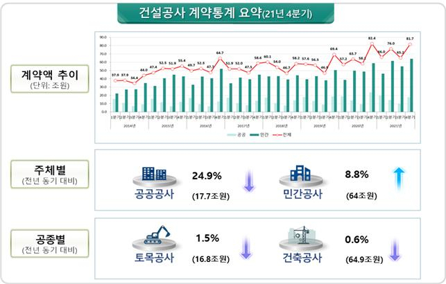 건설공사 통계 [국토교통부 제공]