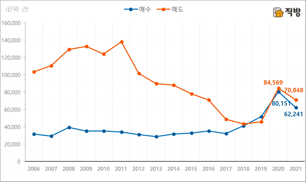 법인 주택 매수&bull;매도 연간 추이