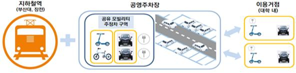 공유모빌리티 시범지역 운영 개념도. [부산시 제공]