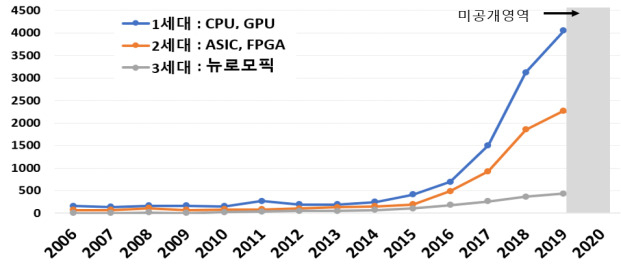 글로벌 AI 반도체 1~3세대별 특허신청 동향(2000년~2021년)
