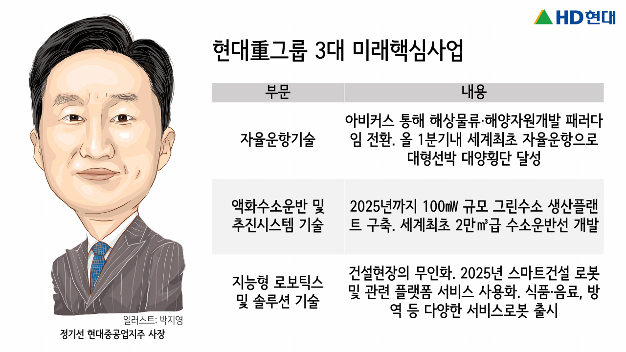 조부 정주영에서 정기선으로 바통…미래사업으로 새 반세기 여는 현대重그룹 [비즈360]