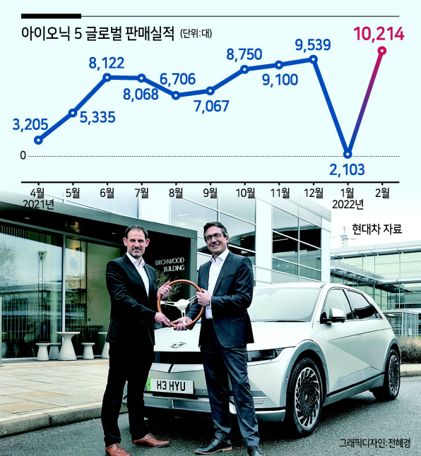 ‘2022 영국 올해의 차’에 현대차 전용 전기차인 아이오닉5가 선정됐다. 왼쪽부터 영국 올해의 차 편집장 존 챌린, 현대차 영국법인 대표 애슐리 앤드류. [현대차 제공]