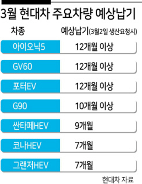 부품대란에 현대차 ‘토요특근 중단’…내 차 출고 더 늦어지나 [비즈360]