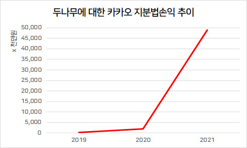 “업비트 덕 톡톡히 본 카카오”…투자 수익 어마어마