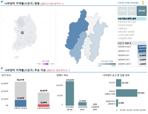 지역별 수요기관의 조달업체의 나라장터 이용현황 시각화 서비스 화면