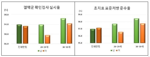 심평원 2020년 결핵 적정성 평가 결과. [건강보험심사평가원 제공]