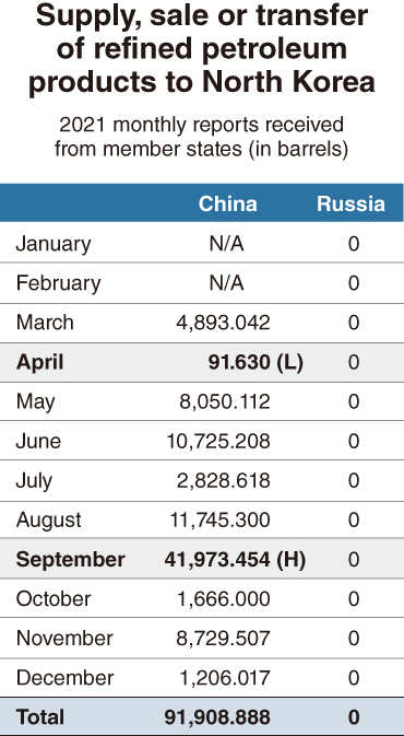 Supply, sale or transfer of refined petroleum products to North Korea (Korea Herald)