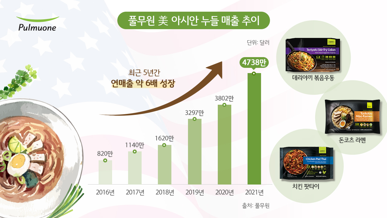 풀무원이 미국 아시안 누들 시장에 판매 중인 프리미엄 생면 매출이 지난 2016년부터 최근 5년간 약 6배 성장했다. [풀무원 제공]