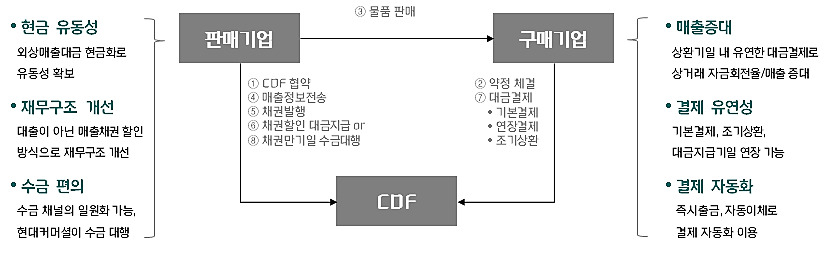 현대커머셜 CDF 플랫폼 프로세스.[현대커머셜 제공]