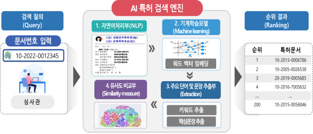 AI 특허 검색 시스템 구성도