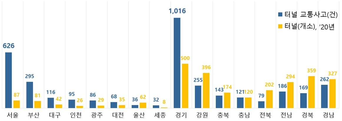 최근 5년간(2016~2020년) 지역별 터널 교통사고 현황. [도로교통공단 제공]