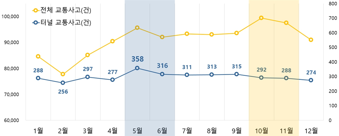 최근 5년간(2016~2020년) 월별 터널 교통사고 현황. [도로교통공단 제공]