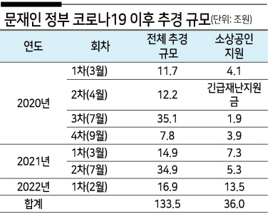 文 36조 vs 尹 50조…소상공인 지원 추경, 재원은?